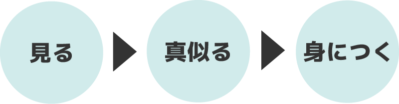 「見る→真似る→身につく」の図