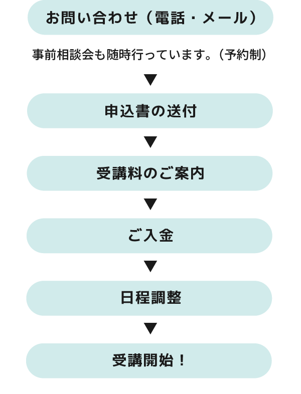 お問い合わせから受講までの流れの図